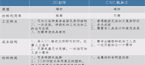 3D打印手板和CNC手板優(yōu)缺點(diǎn)對(duì)比！